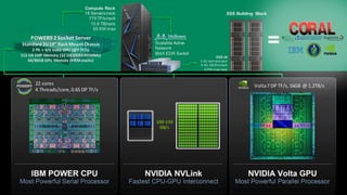 ESS Building Block
GSS-26
3 2U serv ers/rack
9 4U JBODs/rack
9 KW max/rack
POWER9 2 Socket Server
Standard 2U19” Rack Mount Chassis
2 P9 + 4/6 Volta GPU (@7 TF/s)
512 GB SMP Memory (32 GB DDR4 RDIMMs)
64/96GB GPU Memory (HBMstacks)
22 cores
4 Threads/core,0.65 DP TF/s
Volta7 DP TF/s,16GB @ 1.2TB/s
Compute Rack
18 Servers/rack
779 TF/s/rack
10.8 TB/rack
55 KW max
Scalable Active
Network
IB4X EDR Switch
=
100-150
GB/s
 
