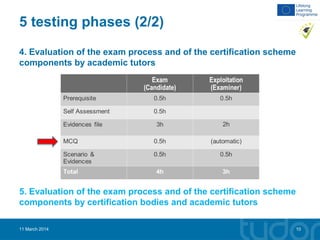 5 testing phases (2/2)
4. Evaluation of the exam process and of the certification scheme
components by academic tutors
5. Evaluation of the exam process and of the certification scheme
components by certification bodies and academic tutors
11 March 2014 10
 