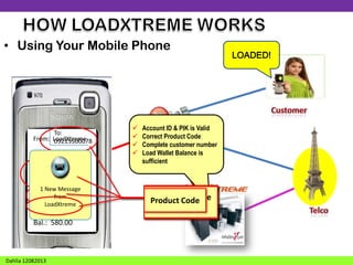 • Using Your Mobile Phone

To:
From: LoadXtreme
09215500078

LX: Customer
LX LOAD
09285558888
5812345678
successfully
112233 Message
1 New
loadedfrom
S30X with
S30X. Trans. Ref.
LoadXtreme
09285558888

No. 123456.
Bal.: 580.00

Dahlia 12082013






Account ID & PIK is Valid
Correct Product Code
Complete customer number
Load Wallet Balance is
sufficient

Send ID Number
Your to Your
Customer Mobile
Product
AssignedCode
and PIK
Phone Number
Gateway

LOADED!

 