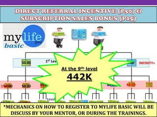 TECHNOPRENEUR EARNS IN MYLIFEPRO BASIC

50.00

1ST Level

50.00

50.00

INFINITY>

At the 9th level

15.00
50.00

15.00
50.00
15.00

50.00
15.00

15.00
50.00
15.00

2ND Level
50.00
15.00

442K

15.00
50.00

15.00
50.00

Level 3

*MECHANICS ON HOW TO REGISTER TO MYLIFE BASIC WILL BE
DISCUSS BY YOUR MENTOR, OR DURING THE TRAININGS.
Dahlia 12082013

 