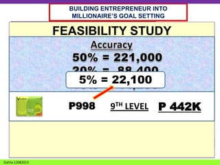 BUILDING ENTREPRENEUR INTO
MILLIONAIRE’S GOAL SETTING
LEVELS
1
2
3
4

Package
5
6
7
8
9

DRI@50
SSB@15
FEASIBILITY STUDY
3
P 150
9
P 135
27
405
81
1,215
Potential Income
5%
Investment = 22,1009TH LEVEL
243
UP TO
3,645
729
10,935
P998
9TH LEVEL P 442K
2,187
32,805
6,561
98,415
19,683
295,245
SUBSCRIBERS

TOTAL PROJECTED INCOME

Dahlia 12082013

 