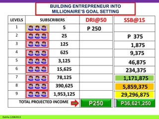BUILDING ENTREPRENEUR INTO
MILLIONAIRE’S GOAL SETTING
LEVELS

SUBSCRIBERS

1

5

2

25

3

125

4

625

5

3,125

6

15,625

7

78,125

8

390,625

9

1,953,125
TOTAL PROJECTED INCOME

Dahlia 12082013

DRI@50
P 250

SSB@15
P 375
1,875
9,375
46,875
234,375
1,171,875
5,859,375
29,296,875

 