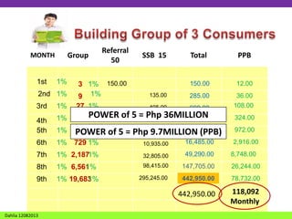 Group

MONTH

1st

1%

Referral
50

SSB 15

Total

PPB

150.00

12.00

135.00

285.00

36.00

405.00

690.00

108.00

2nd 1%

3 1% 150.00
9 1%

3rd

1%

27 1%

4th
5th

1%

POWER of 5 =
81 1%

6th

1% 729 1%

10,935.00

16,485.00

7th

1% 2,1871%

32,805.00

49,290.00

8th

1% 6,561
1%

98,415.00

147,705.00

26,244.00

9th

1% 19,683
1%

295,245.00

442,950.00

78,732.00

442,950.00

118,092
Monthly

Dahlia 12082013

1% 243 1% of 5 =
POWER

Php 36MILLION
1,905.00
1,215.00

324.00

5,550.00
Php3,645.00
9.7MILLION (PPB)

972.00
2,916.00
8,748.00

 