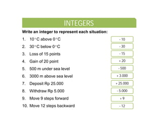 INTEGERS
Write an integer to represent each situation:
1. 10ºC above 0ºC                                 - 10
2. 30ºC below 0ºC                                 - 30

3. Loss of 15 points                              - 15

4. Gain of 20 point                               + 20

5. 500 m under sea level                         - 500

6. 3000 m above sea level                       + 3.000

7. Deposit Rp 25.000                            + 25.000

8. Withdraw Rp 5.000                            - 5.000

9. Move 9 steps forward                           +9

10. Move 12 steps backward                        - 12
 