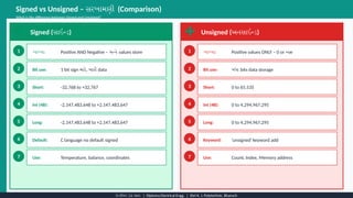 Comprehensive Guide to Integer Data Types in C Programming with Signed ...