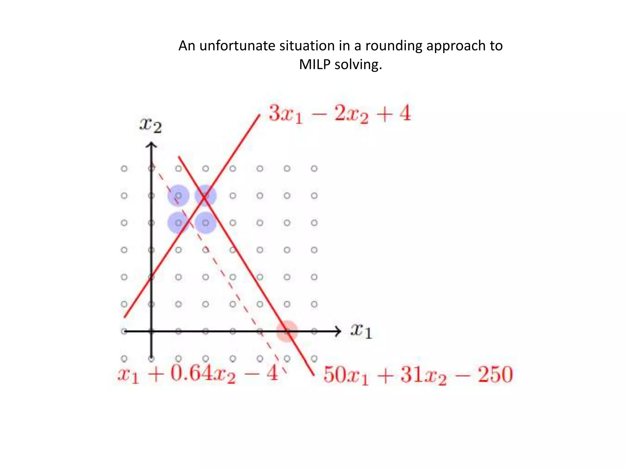 Integer Linear Programming.pptx