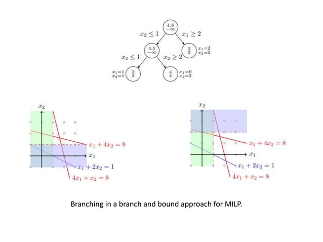Integer Linear Programming.pptx