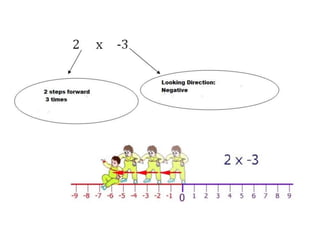 Multiplication Inters Integer multiplicationls em - | PPTX