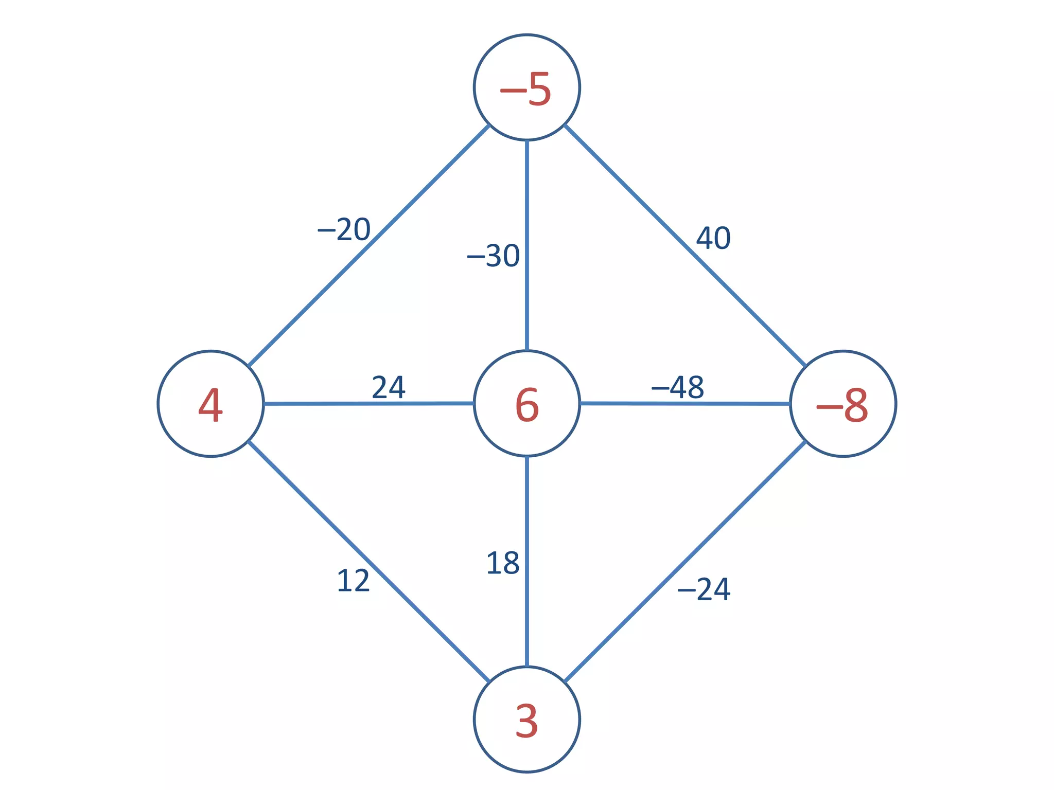 –5
–20 40
–30
24 –48
4 6 –8
18
12 –24
3