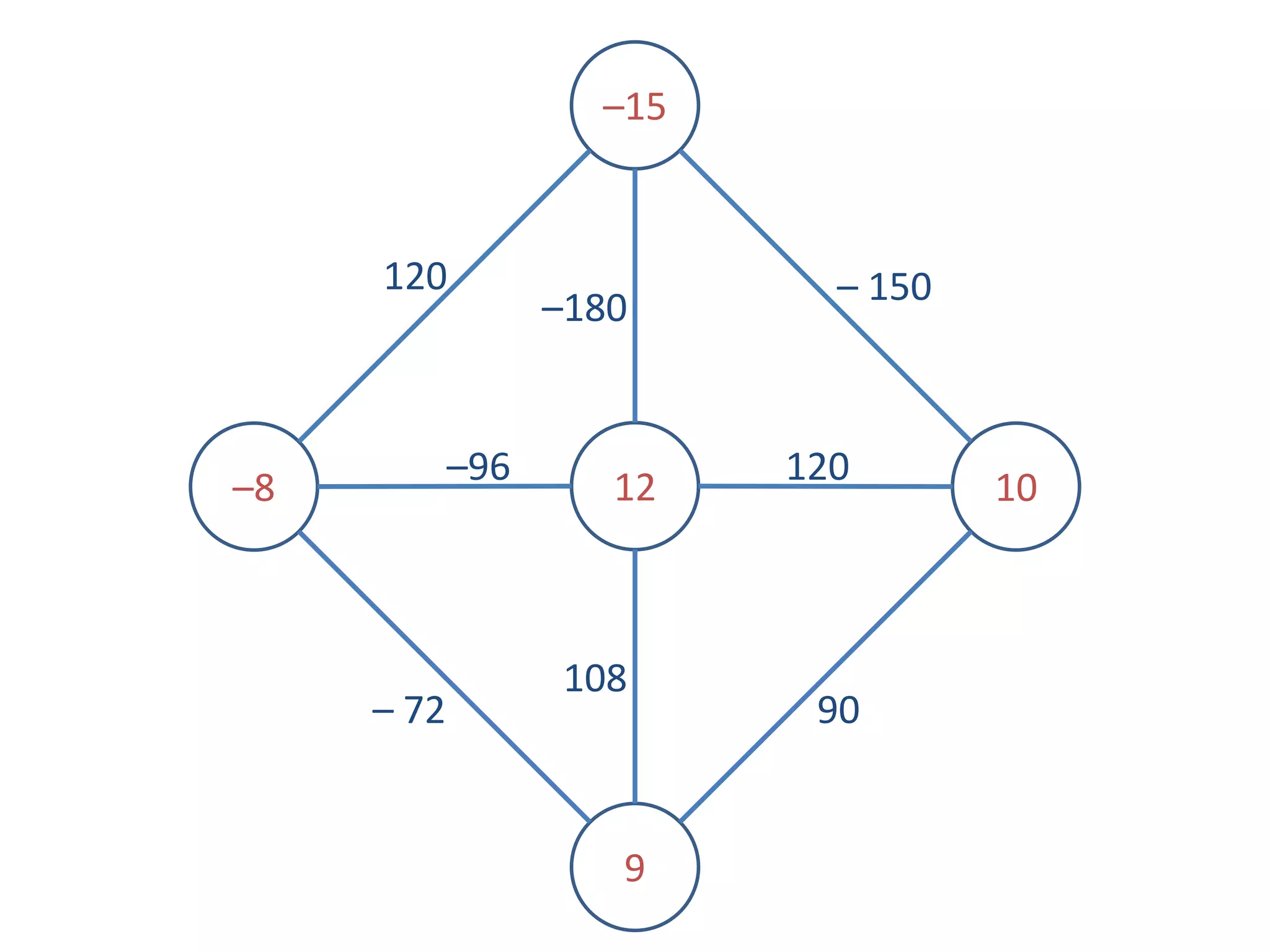 –15
120 – 150
–180
–96 12 120
–8 10
108
– 72 90
9
