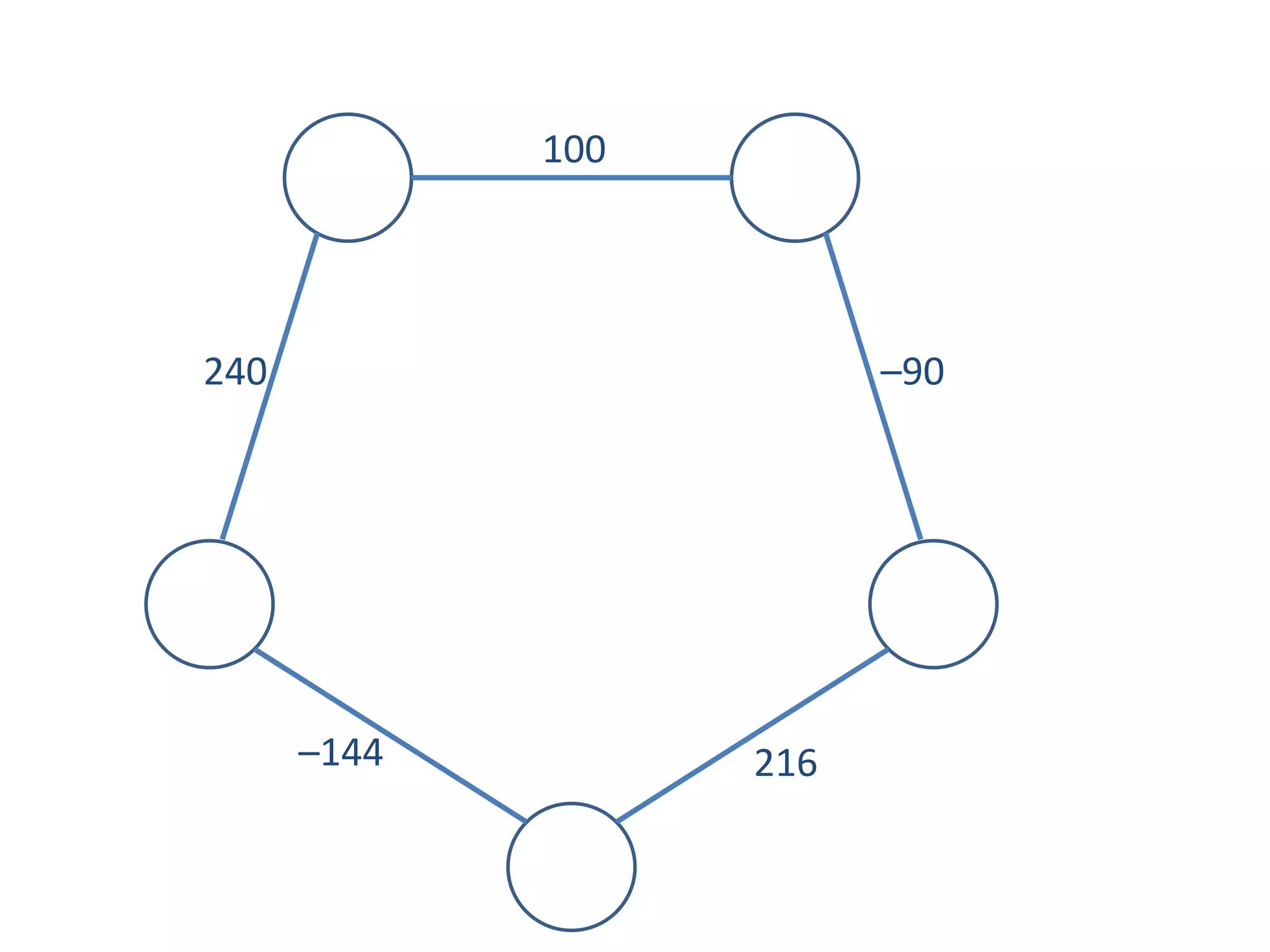 100
240 –90
–144 216