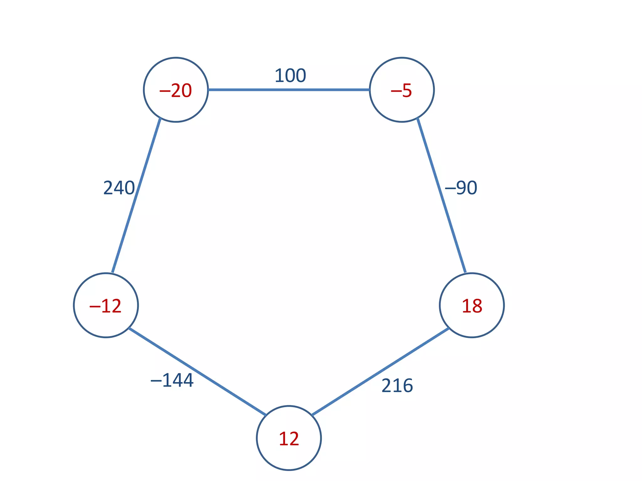 100
–20 –5
240 –90
–12 18
–144 216
12