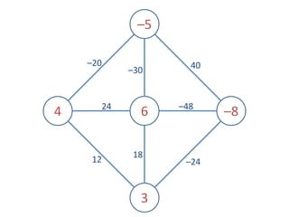 –5
–20 40
–30
24 –48
4 6 –8
18
12 –24
3