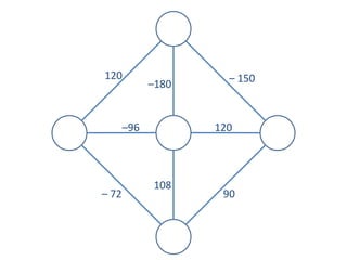 120 – 150
–180
–96 120
108
– 72 90