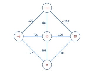 –15
120 – 150
–180
–96 12 120
–8 10
108
– 72 90
9