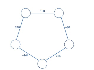 100
240 –90
–144 216