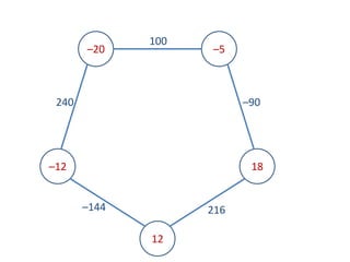 100
–20 –5
240 –90
–12 18
–144 216
12