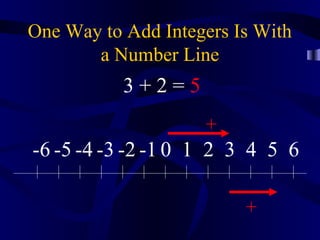 One Way to Add Integers Is With
       a Number Line
           3+2=5
                    +
-6 -5 -4 -3 -2 -1 0 1 2 3 4 5 6

                         +
 