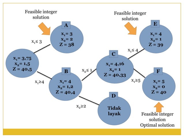 ITP UNS SEMESTER 2 Integer programming | PPTX