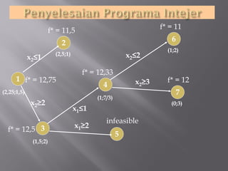 programming example: size of integer variables (py... Integer programming | PDF