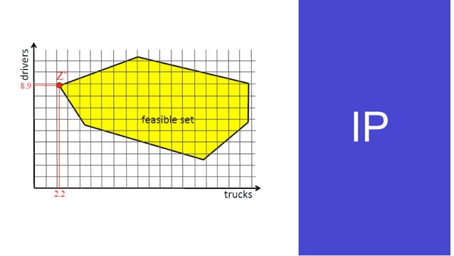 Integer programming | PPT