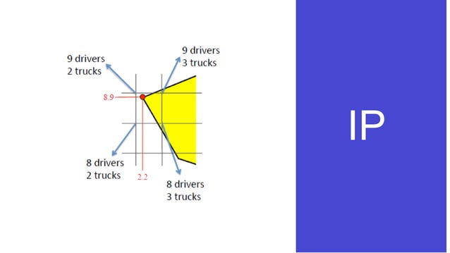 Integer programming | PPT