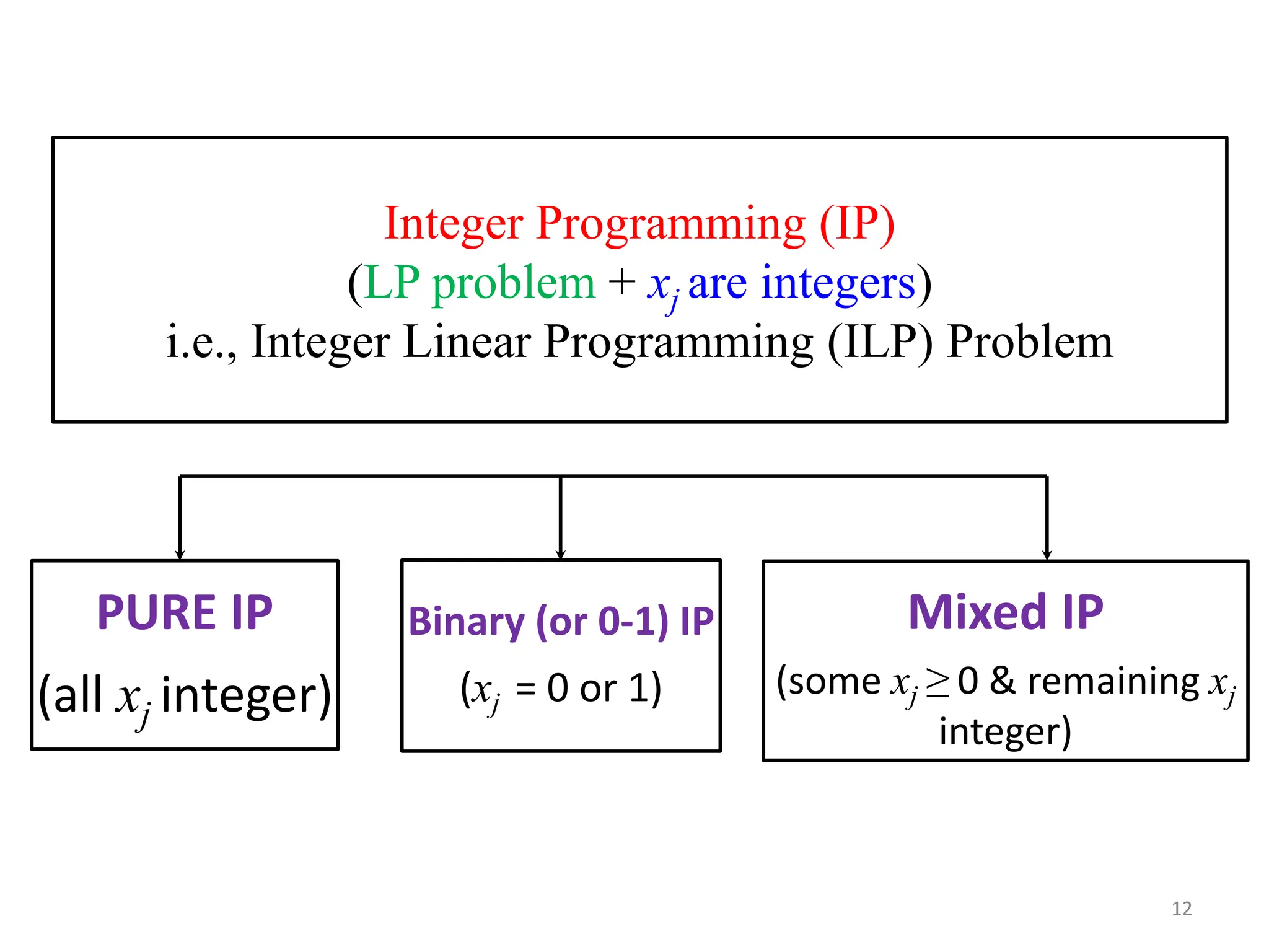 Integer Programming PPt.ernxzamnbmbmspdf | PPT