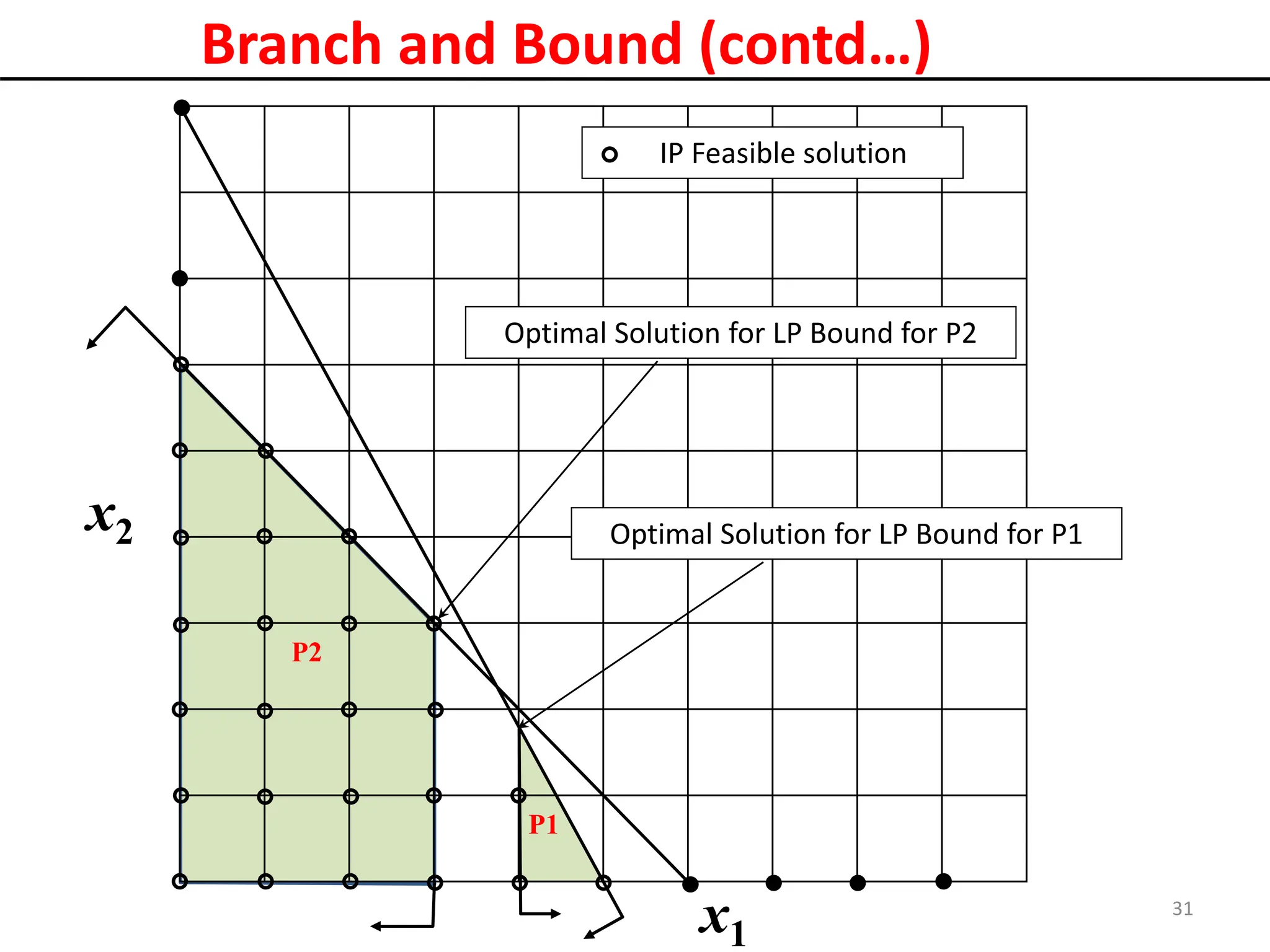 Integer Programming PPt.ernxzamnbmbmspdf | PPT
