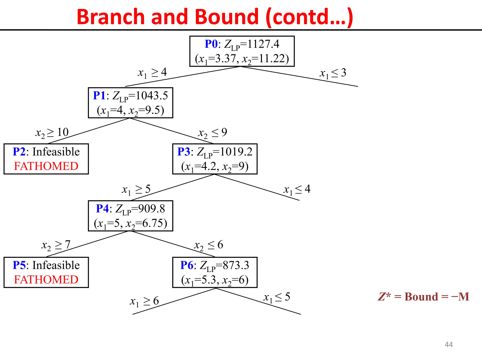 Integer Programming PPt.ernxzamnbmbmspdf | PPT