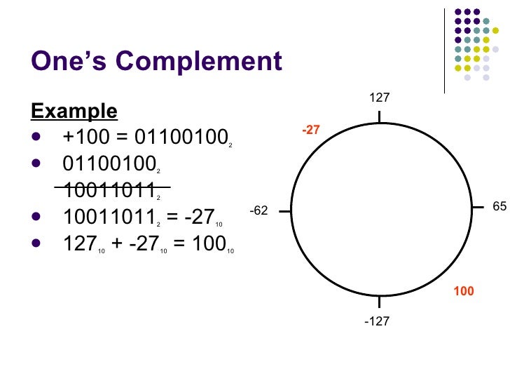 Integer Representation