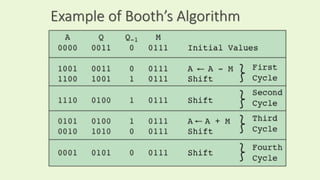Integer represention | PDF