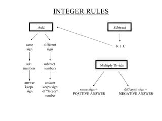 INTEGER RULES Add Multiply/Divide Subtract same sign different sign subtract numbers answer keeps  sign add  numbers answer keeps sign of “larger” number K F C same sign =  POSITIVE ANSWER different  sign =  NEGATIVE ANSWER 