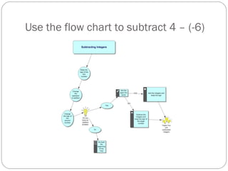 Use the flow chart to subtract 4 – (-6) 