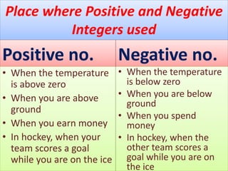 Place where Positive and Negative
Integers used
Positive no.
• When the temperature
is above zero
• When you are above
ground
• When you earn money
• In hockey, when your
team scores a goal
while you are on the ice
Negative no.
• When the temperature
is below zero
• When you are below
ground
• When you spend
money
• In hockey, when the
other team scores a
goal while you are on
the ice
 