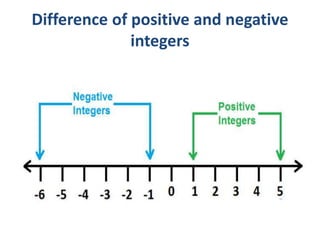Integers introduction | PPT