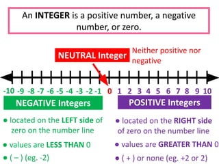 0 1 2 3 4 5 6 7 8 9 10
-10 -9 -8 -7 -6 -5 -4 -3 -2 -1
POSITIVE Integers
NEGATIVE Integers
NEUTRAL Integer
Neither positive nor
negative
● located on the RIGHT side
of zero on the number line
● values are GREATER THAN 0
● located on the LEFT side of
zero on the number line
● values are LESS THAN 0
An INTEGER is a positive number, a negative
number, or zero.
● ( – ) (eg. -2) ● ( + ) or none (eg. +2 or 2)
 