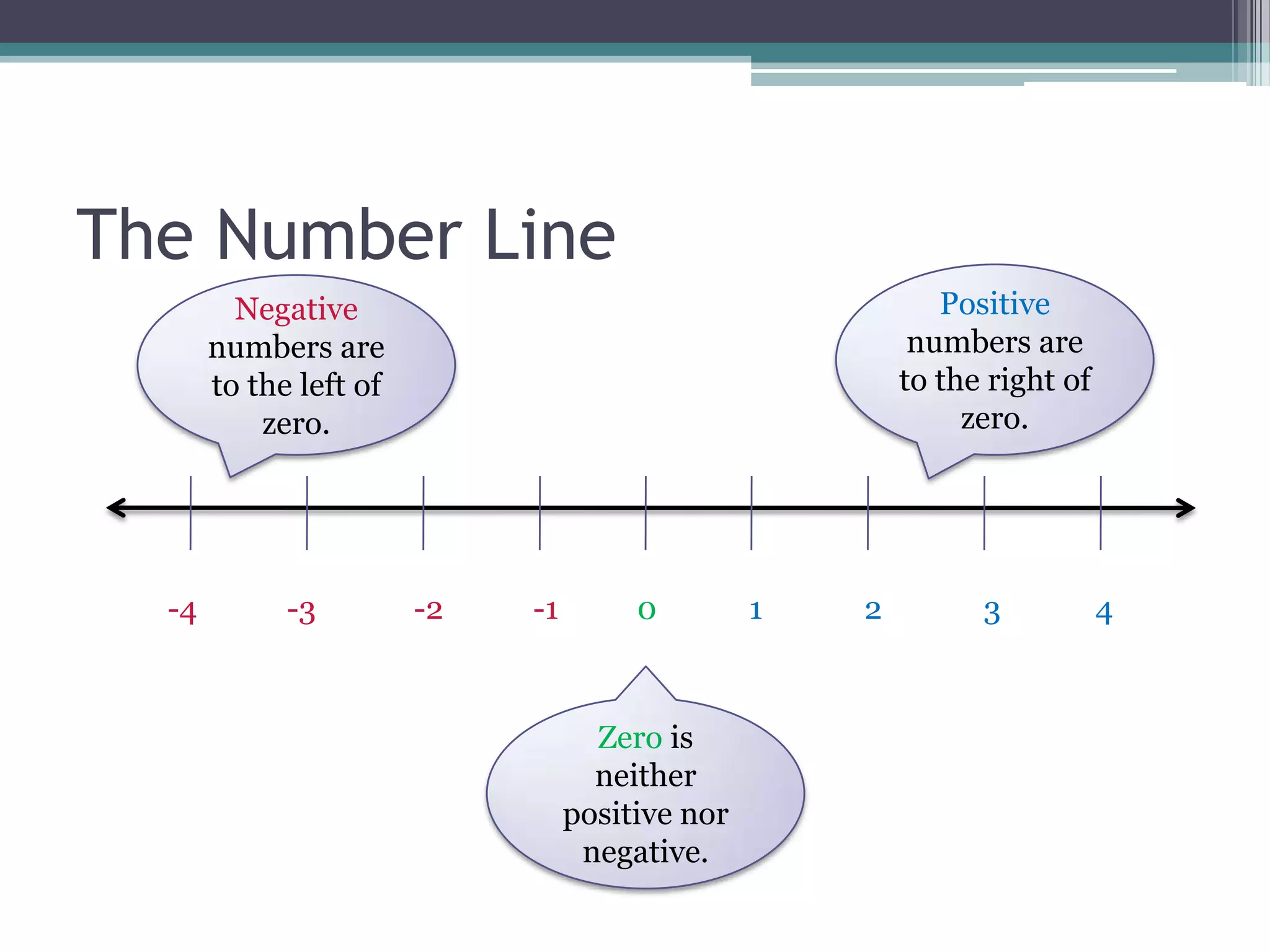 The Number Line
-4 -3 -2 -1 0 1 2 3 4
Negative
numbers are
to the left of
zero.
Positive
numbers are
to the right of
zero.
Zero is
neither
positive nor
negative.
 