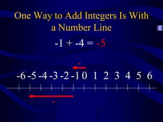 One Way to Add Integers Is With a Number Line0123456-1-2-3-4-5-64 + 1 =5++
