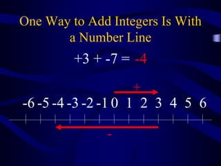 One Way to Add Integers Is With
a Number Line
0 1 2 3 4 5 6-1-2-3-4-5-6
+
-
+3 + -7 = -4
 