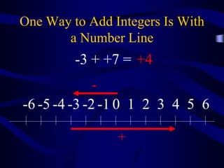 One Way to Add Integers Is With
a Number Line
0 1 2 3 4 5 6-1-2-3-4-5-6
-
+
-3 + +7 = +4
 