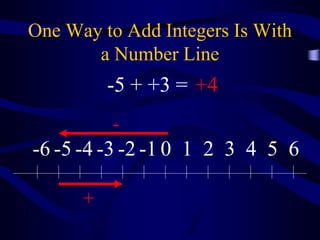 One Way to Add Integers Is With
a Number Line
0 1 2 3 4 5 6-1-2-3-4-5-6
-
+
-5 + +3 = +4
 