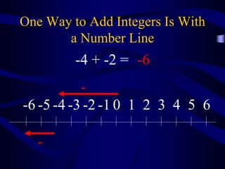 One Way to Add Integers Is With
a Number Line
0 1 2 3 4 5 6-1-2-3-4-5-6
-
-
-4 + -2 = -6
 