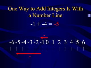 One Way to Add Integers Is With
a Number Line
0 1 2 3 4 5 6-1-2-3-4-5-6
-
-
-1 + -4 = -5
 