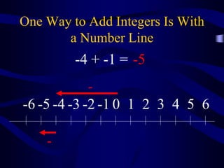 One Way to Add Integers Is With
a Number Line
0 1 2 3 4 5 6-1-2-3-4-5-6
-
-
-4 + -1 = -5
 