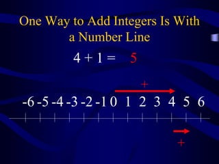 One Way to Add Integers Is With
a Number Line
0 1 2 3 4 5 6-1-2-3-4-5-6
+
+
4 + 1 = 5
 