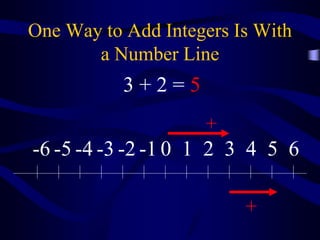 One Way to Add Integers Is With
a Number Line
0 1 2 3 4 5 6-1-2-3-4-5-6
+
+
3 + 2 = 5
 