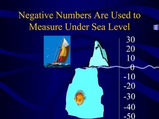 Negative Numbers Are Used to
Measure Under Sea Level
0
10
20
30
-10
-20
-30
-40
 