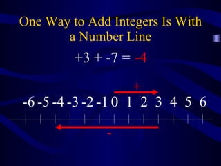One Way to Add Integers Is With a Number Line + - +3 + -7 = -4 0 1 2 3 4 5 6 -1 -2 -3 -4 -5 -6 