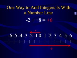 One Way to Add Integers Is With a Number Line - + -2 + +8 = +6 0 1 2 3 4 5 6 -1 -2 -3 -4 -5 -6 