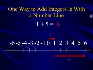One Way to Add Integers Is With a Number Line + + 1 + 5 = 6 0 1 2 3 4 5 6 -1 -2 -3 -4 -5 -6 